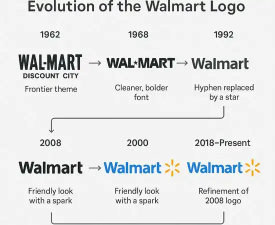 What the Walmart Logo Teaches About Branding